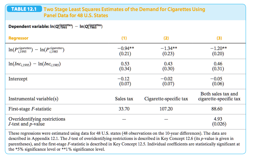 solved-table-12-1-two-stage-least-squares-estimates-of-the-chegg