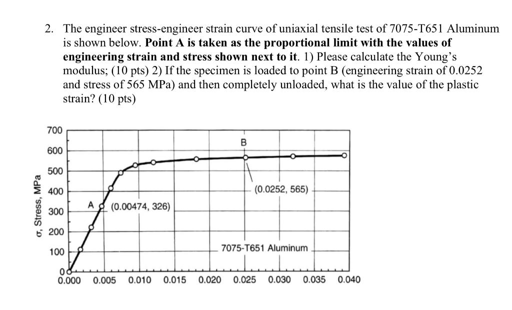 Solved 2. The engineer stress-engineer strain curve of | Chegg.com