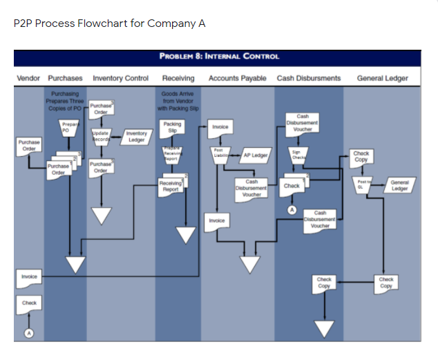 Solved Internal Control Using the following flowchart for of | Chegg.com