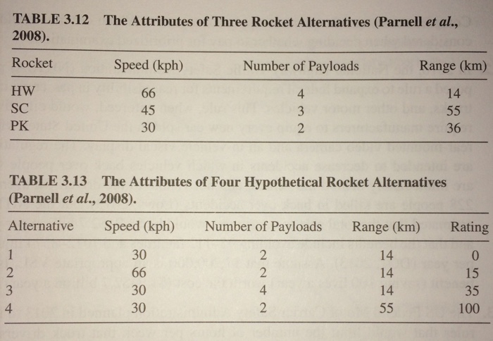 Solved Consider the rocket selection example again. Rose is | Chegg.com