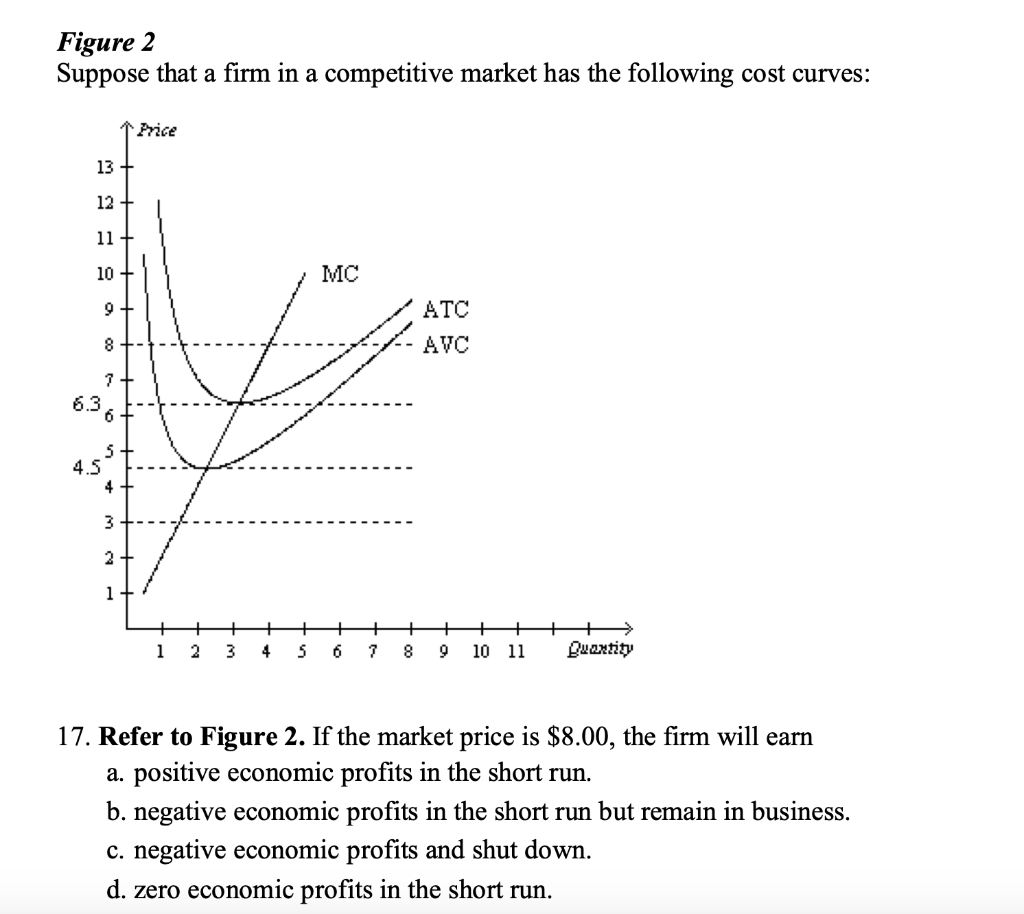 Solved Figure 2 Suppose that a firm in a competitive market | Chegg.com