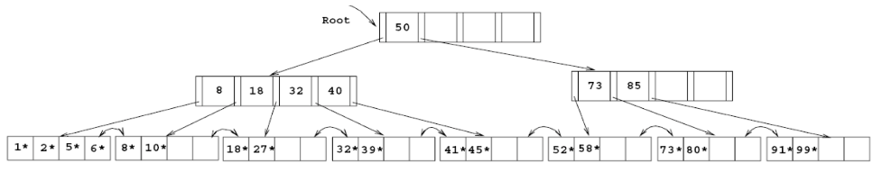 Solved Consider a B+ tree shown in the following figure. | Chegg.com