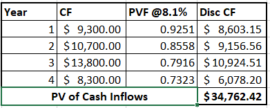 Year CF PVF @8.1% Disc CF 1 $ 9,300.00 0.9251 $ 8,603.15 2 $10,700.00 0.8558 $ 9,156.56 3 $ 13,800.00 0.7916 $ 10,924.51 4 $