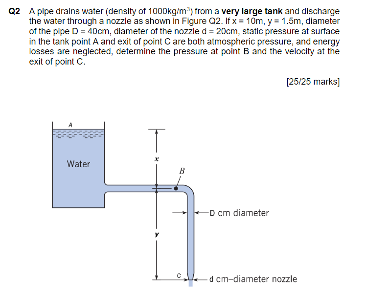 Solved Q2 A pipe drains water (density of 1000kg/m?) from a | Chegg.com