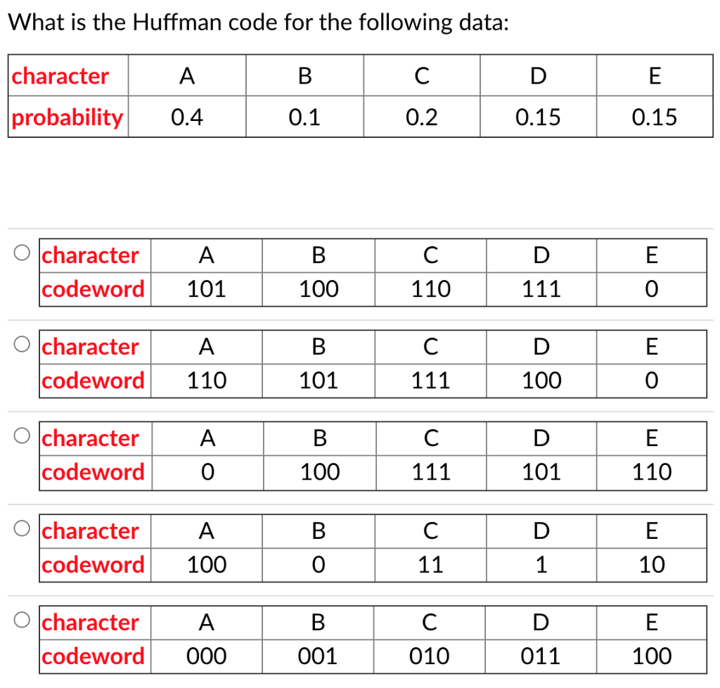 Solved What Is The Huffman Code For The Following Data: | Chegg.com