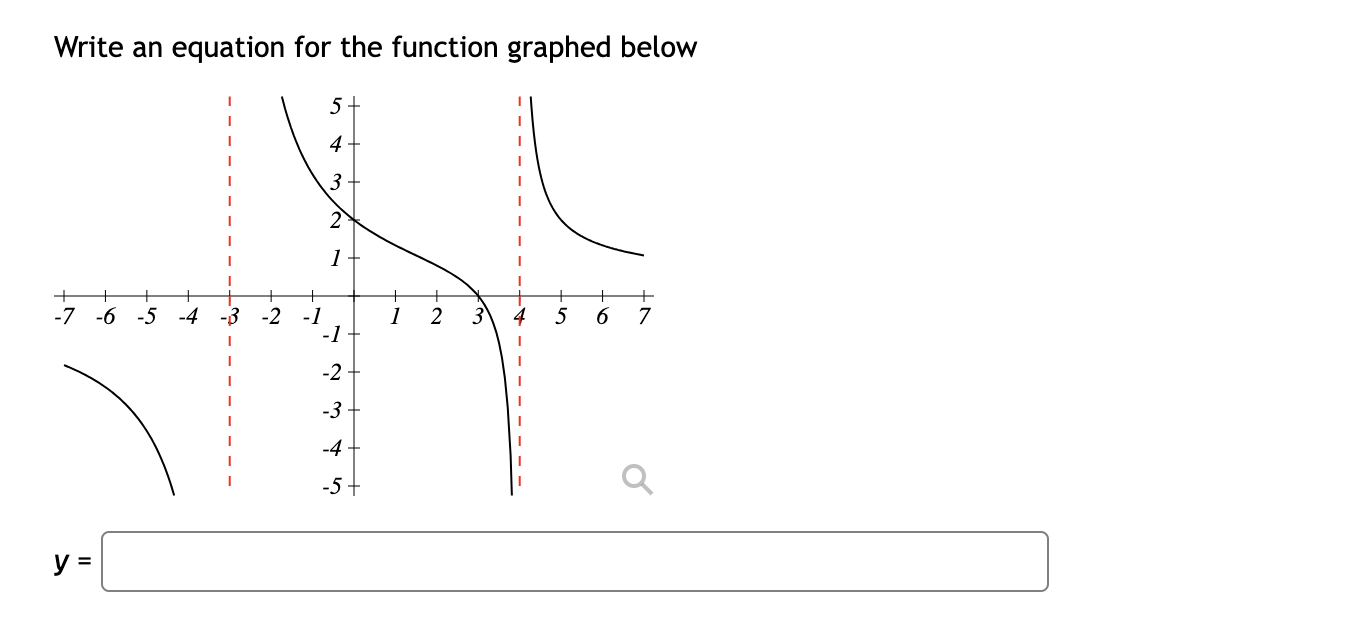 Solved Write an equation for the function graphed below | Chegg.com