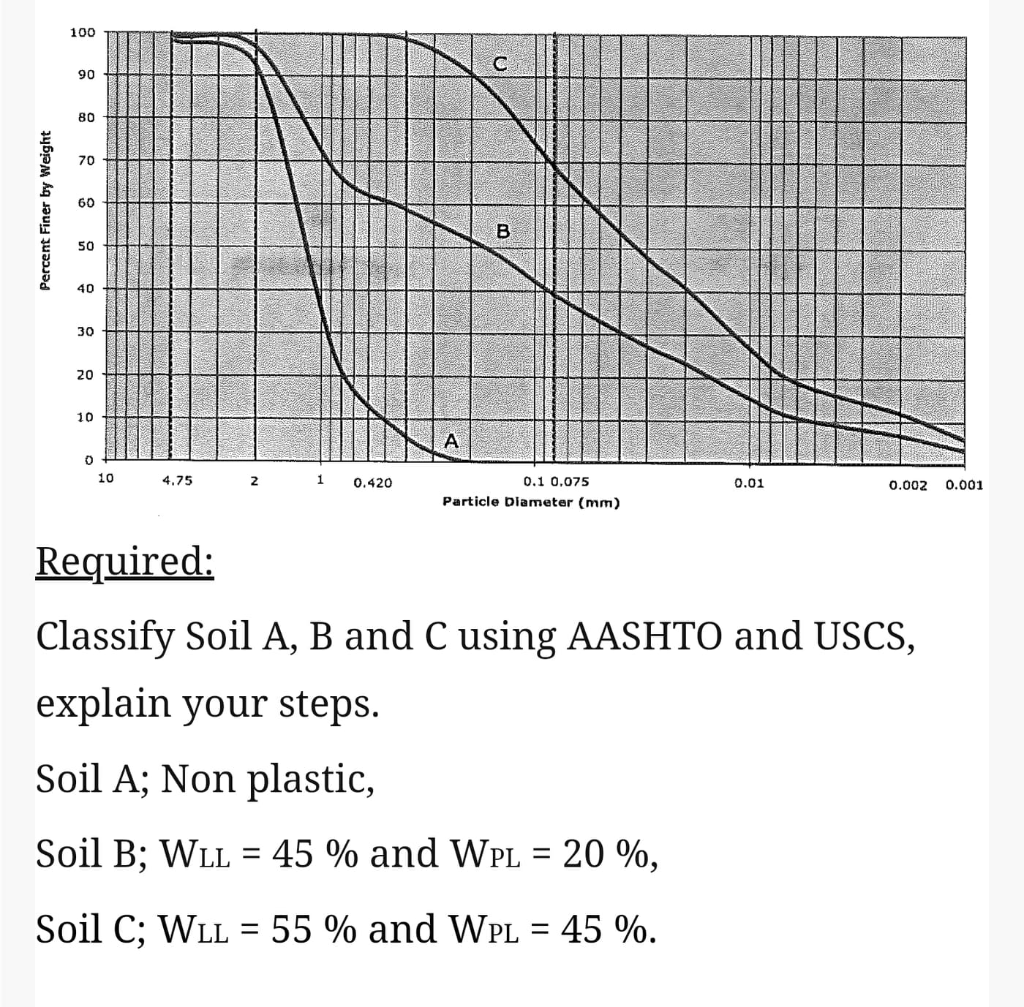 Solved Required Classify Soil A, B and C using AASHTO and