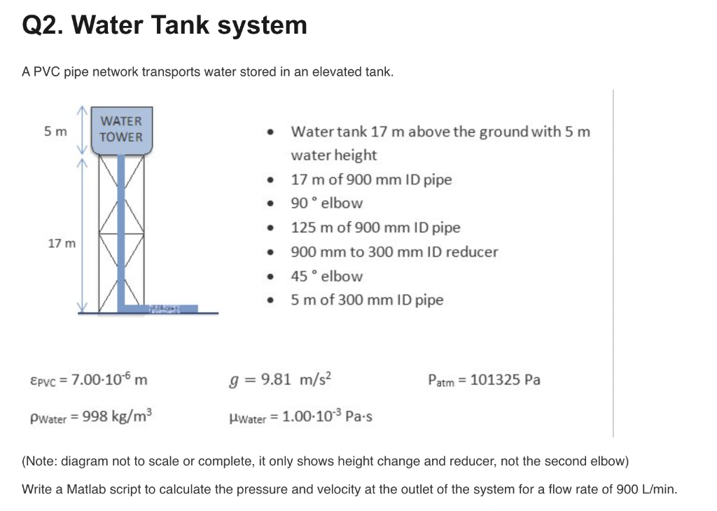Solved Q2. Water Tank system A PVC pipe network transports | Chegg.com