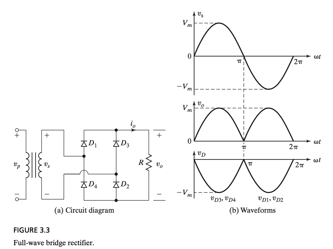 Solved The single-phase bridge rectifier of Figure 3.3a is | Chegg.com