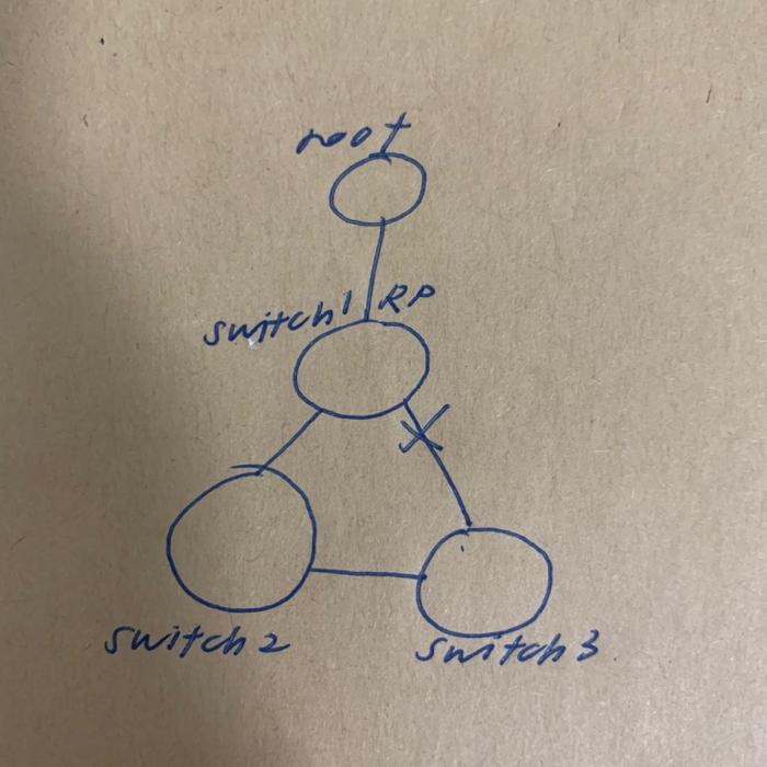 Solved For spanning tree protocol, how to achieve the below | Chegg.com