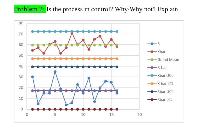 Solved Problem 1 : Is The Process In Control? Why/Why Not? | Chegg.com