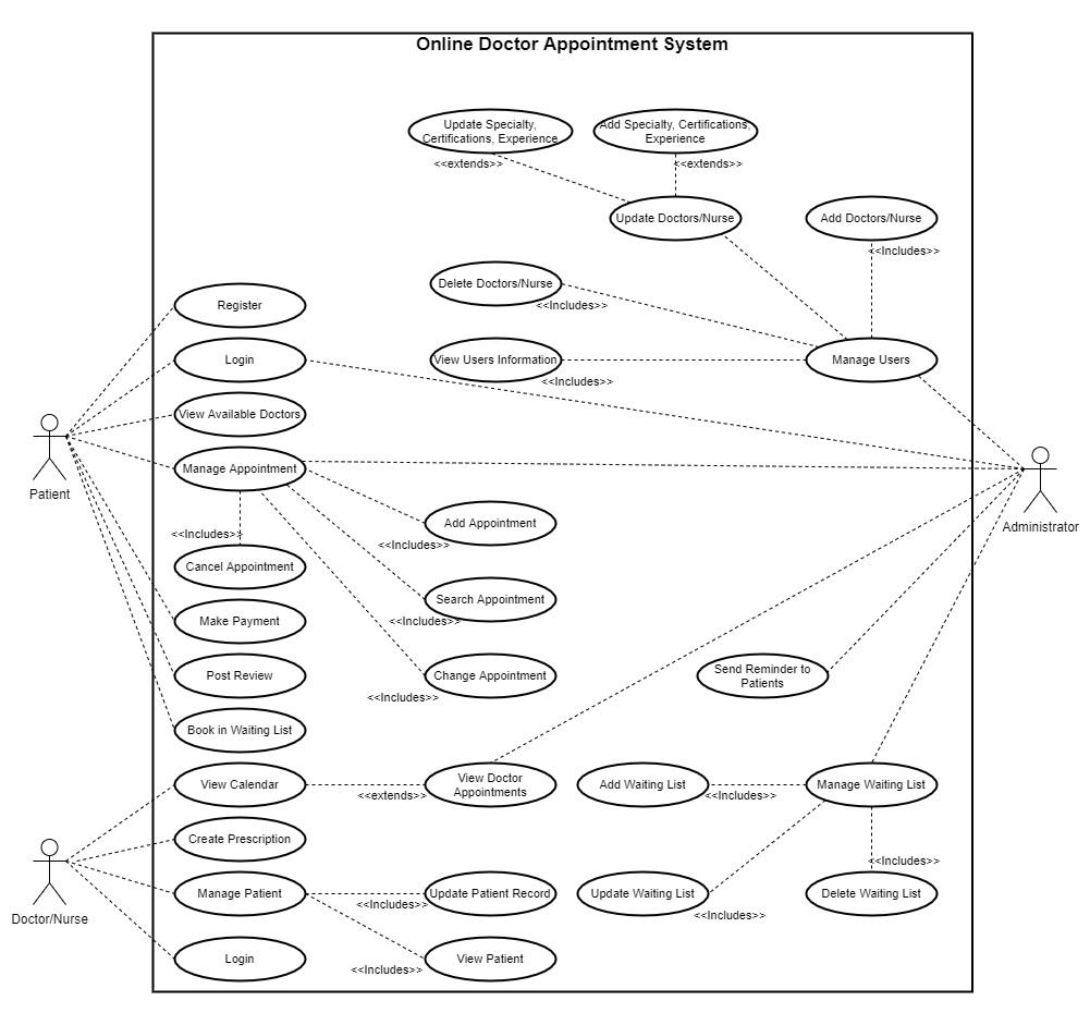 Activity Diagram For Online Doctor Appointment System Activi