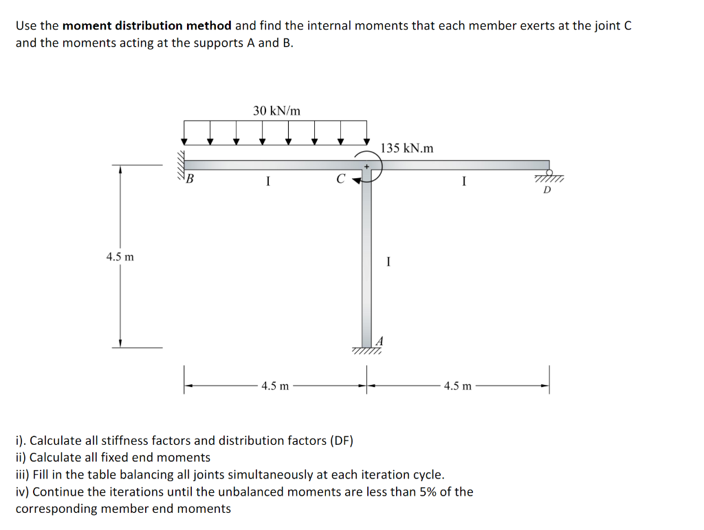 Solved Use The Moment Distribution Method And Find The | Chegg.com