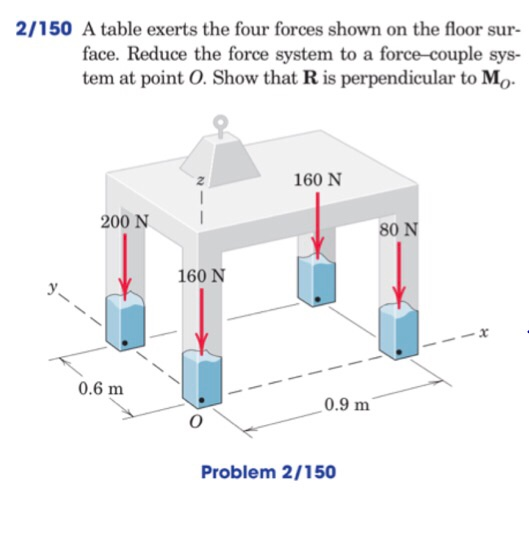 Solved 2/150 A table exerts the four forces shown on the | Chegg.com