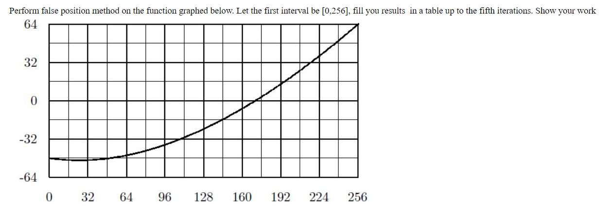 Solved Perform false position method on the function graphed | Chegg.com