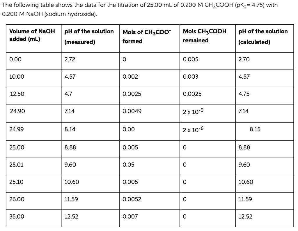 Solved a) What volume of NaOH is needed in order to reach | Chegg.com