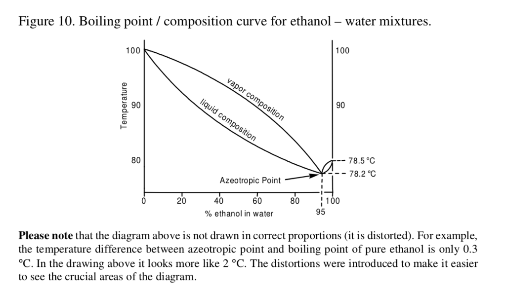 [DIAGRAM] Phase Diagram Of Ethanol And Water Mixture - MYDIAGRAM.ONLINE