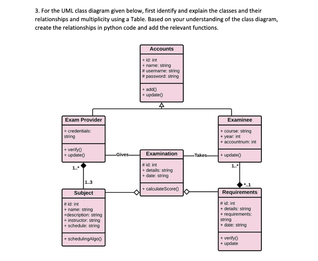 Solved 3. For the UML class diagram given below, first | Chegg.com