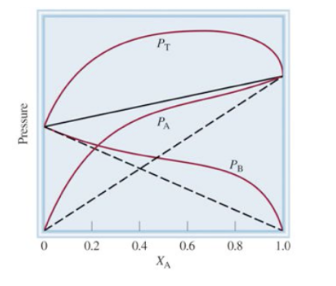 Solved The Diagram Below Illustrates The Vapor Pressure Of A | Chegg.com