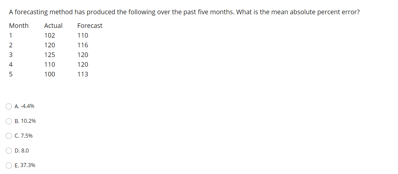 Solved A Forecasting Method Has Produced The Following Over | Chegg.com