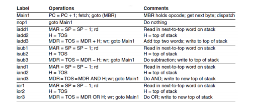 Solved 3. (4 point) The Java code "i=j-k" is compiled to the | Chegg.com