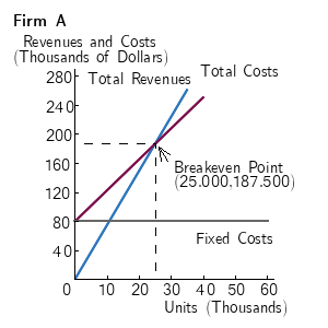 Solved Firm A Revenues And Costs (thousands Of Dollars) 280 