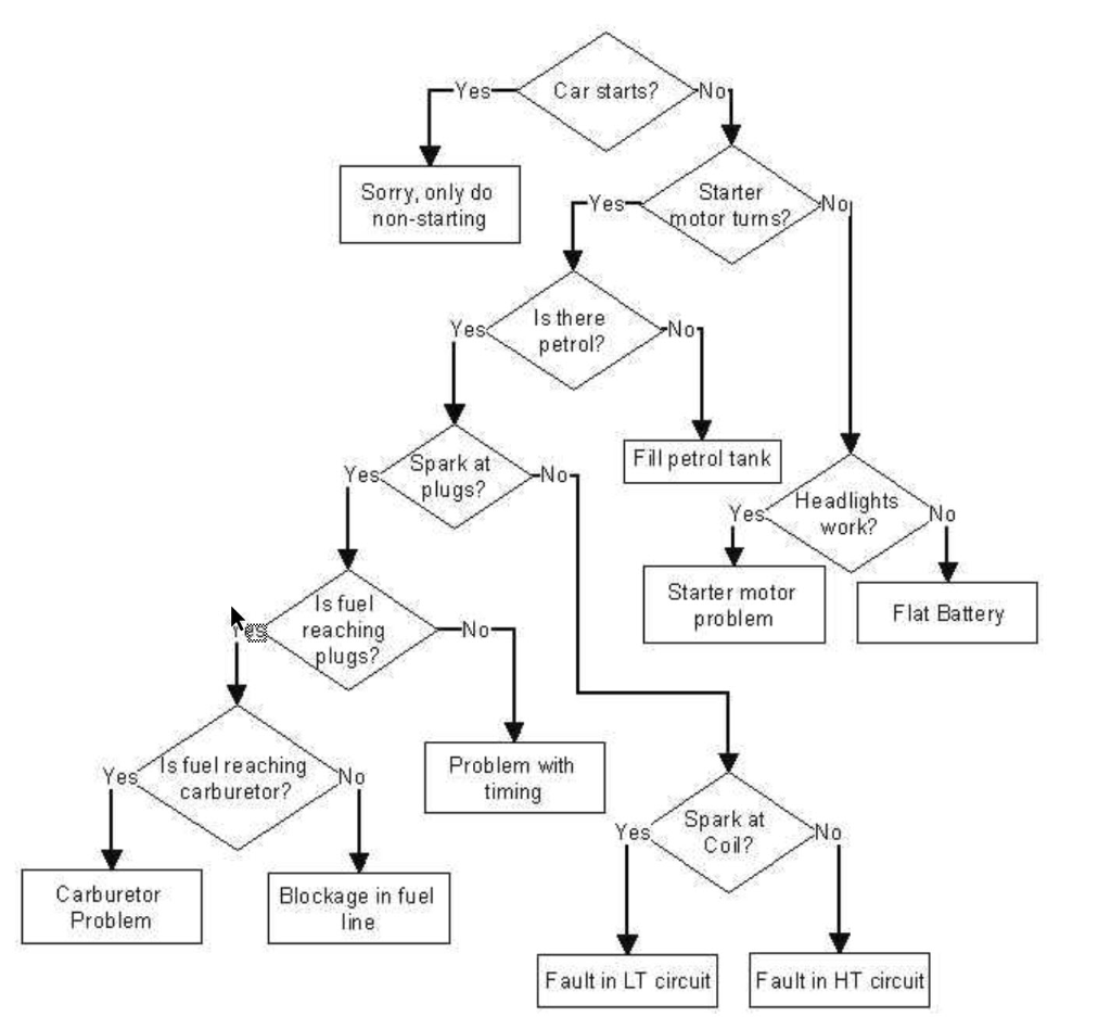 For the following decision Tree, create a simple | Chegg.com