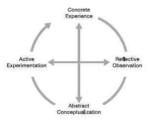 Solved Complete the framework of Kolb’s ELT by adding the | Chegg.com