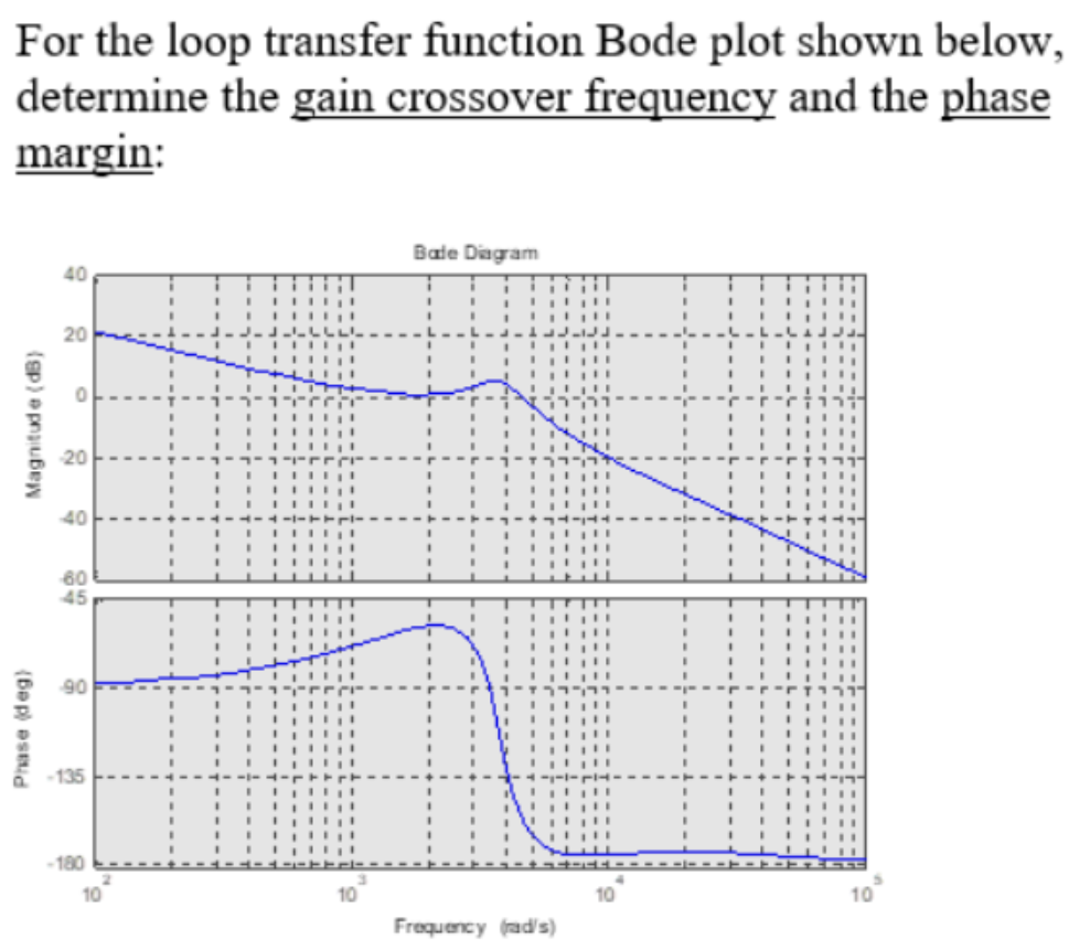 Solved For the loop transfer function Bode plot shown below, | Chegg.com