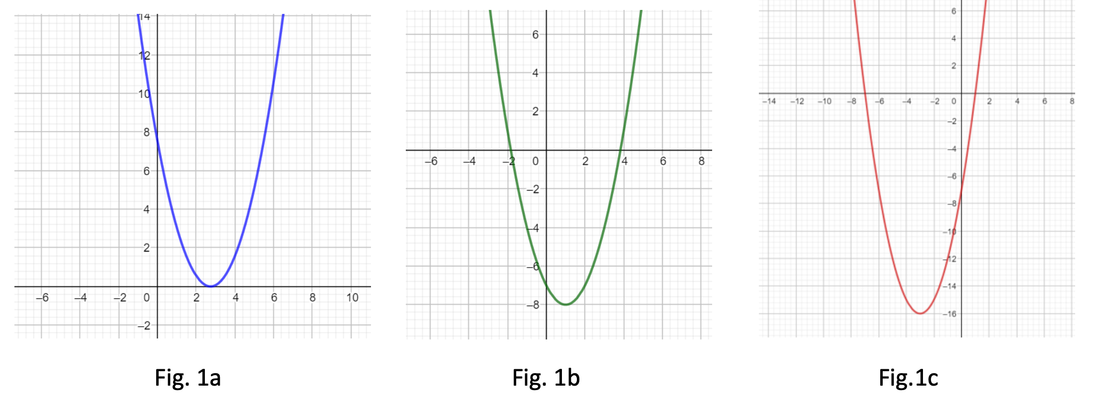 Solved Given a) One of the graphs in fig.1 describes the | Chegg.com