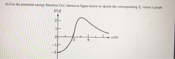 Solved 6) Use the potential energy function U(x) shown in | Chegg.com