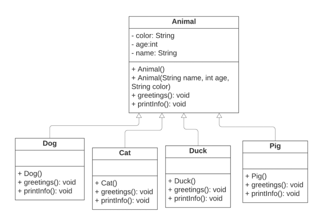 Solved The Animal class has variables name, age and color. | Chegg.com