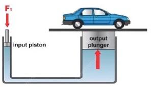 Solved The input piston and output plunger of a hydraulic | Chegg.com