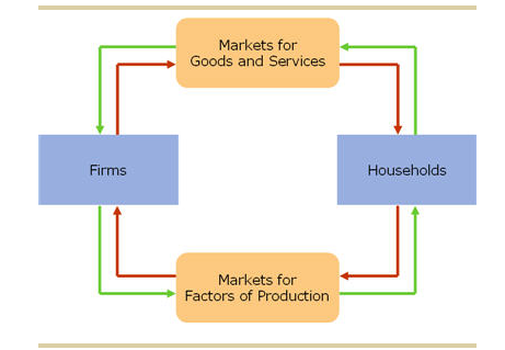 Solved The following diagram presents a circular-flow model | Chegg.com