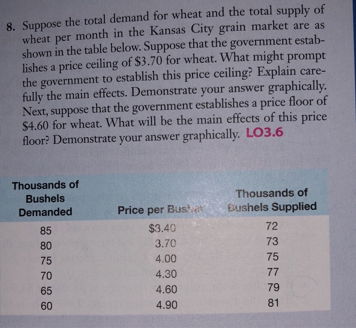 Solved 8. Suppose the total demand for wheat and the total