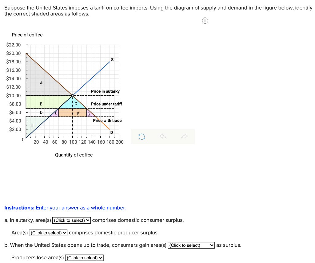 Solved Suppose the United States imposes a tariff on coffee
