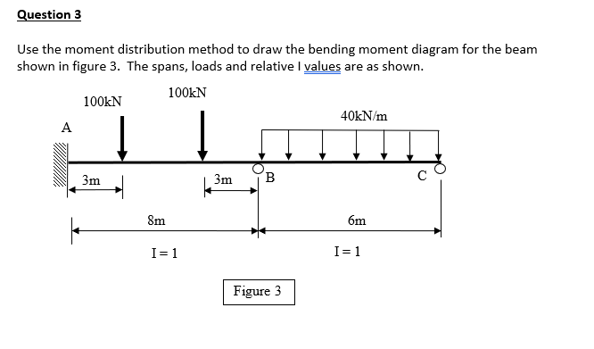 Solved Question 3 Use the moment distribution method to draw | Chegg.com