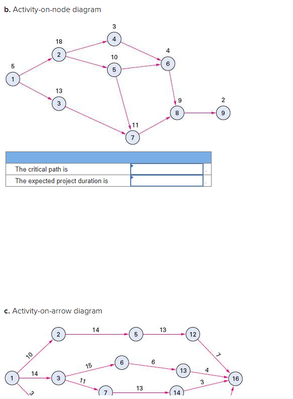 b. Activity-on-node diagram
c. Activity-on-arrow diagram