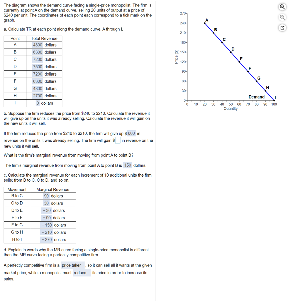 Solved The diagram shows the demand curve facing a | Chegg.com