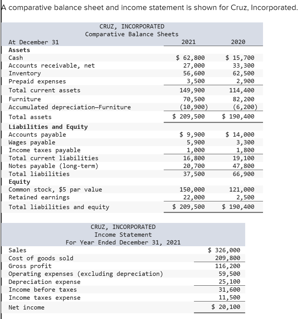 Solved A comparative balance sheet and income statement is | Chegg.com