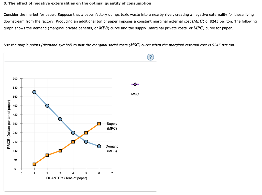 Solved 3. The effect of negative externalities on the | Chegg.com