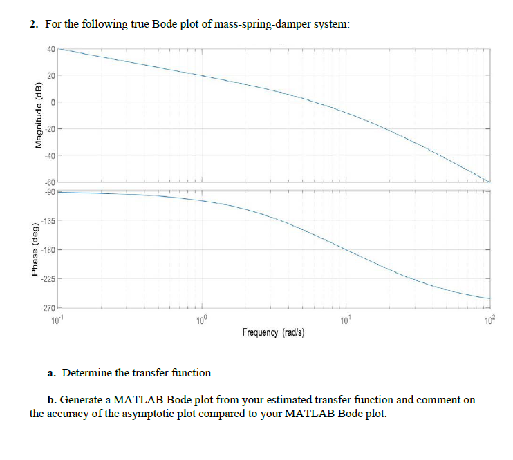 Solved 2 For The Following True Bode Plot Of Chegg