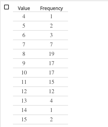 Solved Question The Following Frequency Table Summarizes Chegg Com