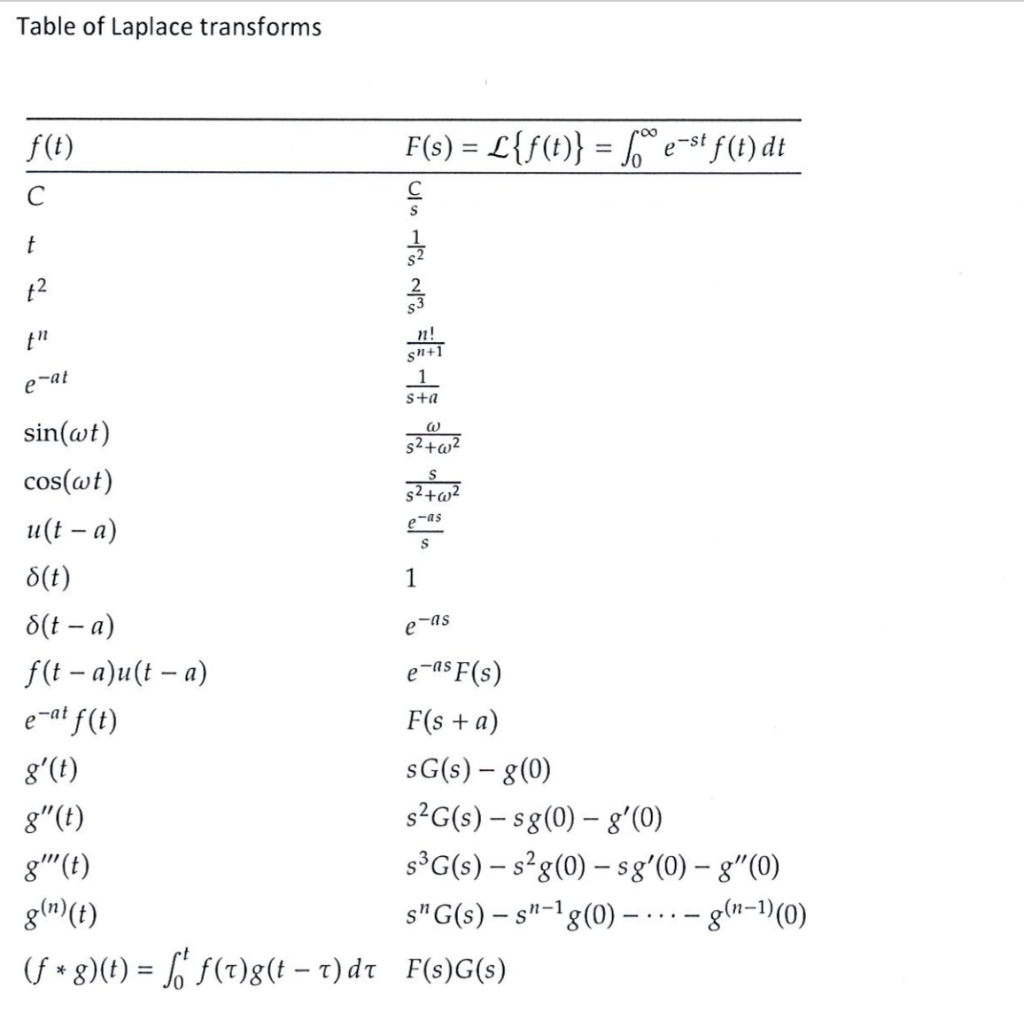 Solved 12 Find The Laplace Transform Of The Function 842 Chegg Com