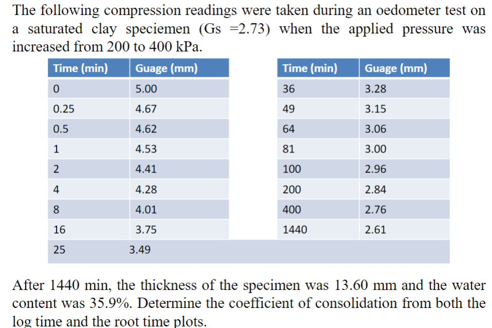 Solved The following compression readings were taken during