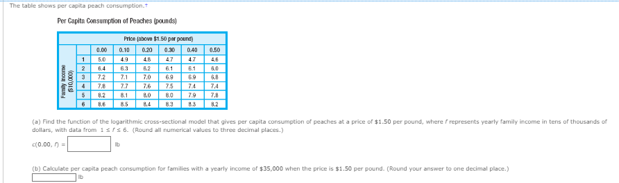 Solved Calculus Help The Table Shows Per Capita Peach Chegg Solved Calculus Help The Table Shows Per Capita Peach Chegg