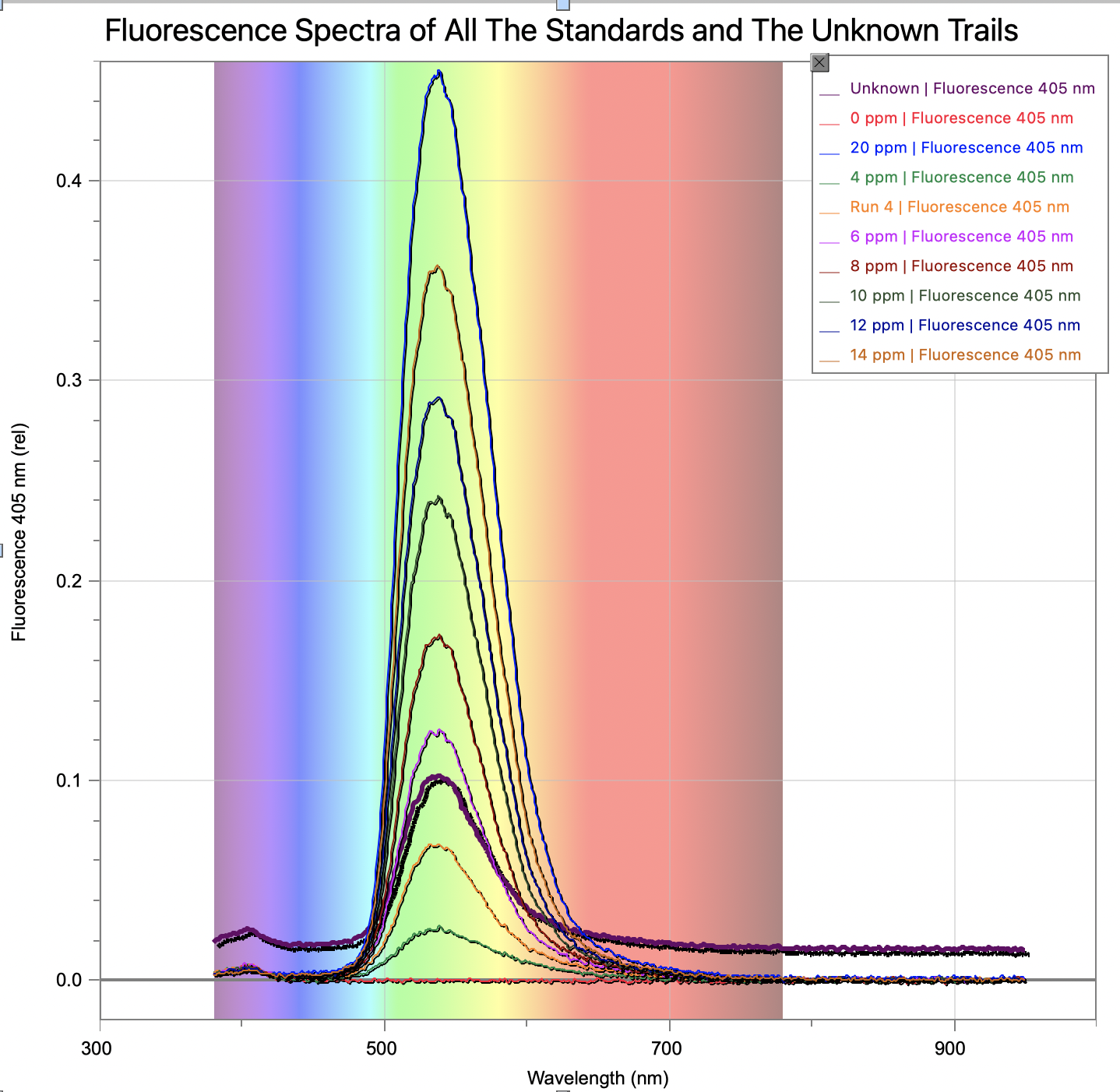 Part C Fluorescence Measurements Create a