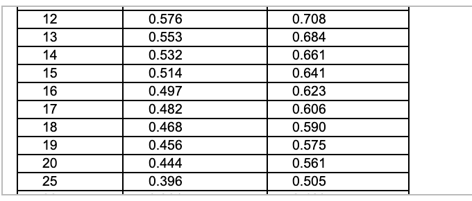 Solved Suppose IQ scores were obtained for 20 randomly | Chegg.com