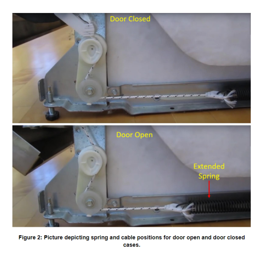 Solved Analysis The dishwasher door remains in equilibrium