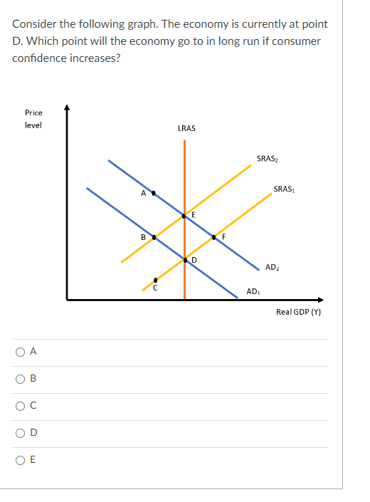 Solved Consider the following graph. The economy is | Chegg.com